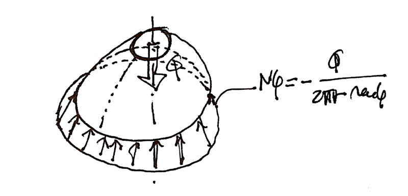 Funcionamiento estructural de una cúpula