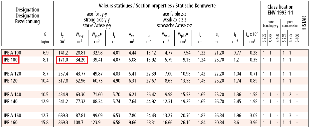 Equivalencia entre perfiles de acero para el cálculo de una zanca de escalera