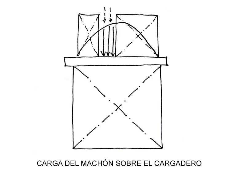 Huecos en el cálculo de cargaderos: distribución de cargas y solicitaciones sobre la estructura del mismo