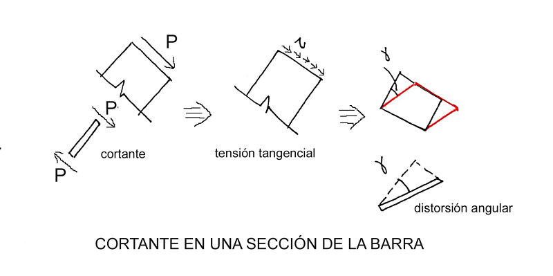 Que Es Esfuerzo Cortante Qu Es El Esfuerzo Cortante Y C mo Afecta A 